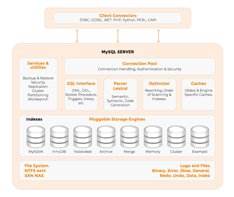 Figura 5. Capas del servidor MySQL.